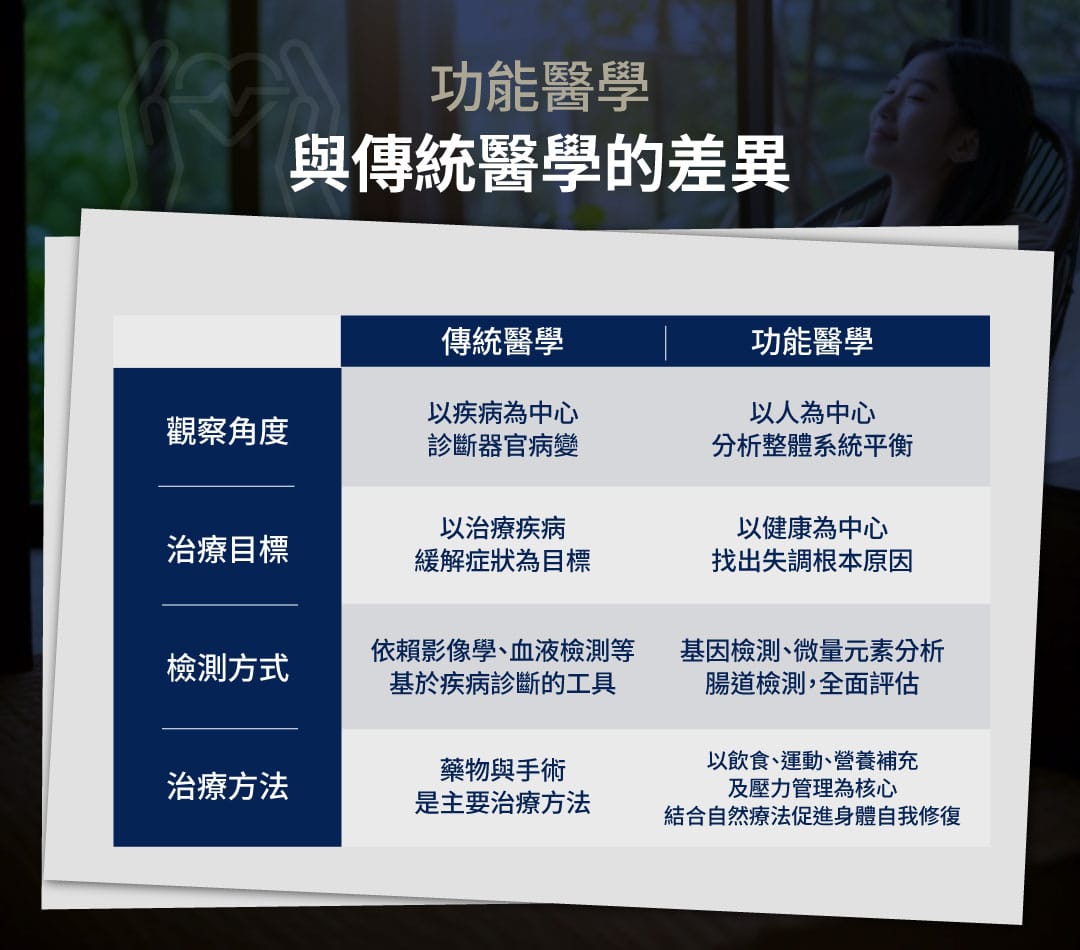 功能醫學 傳統醫學 差異