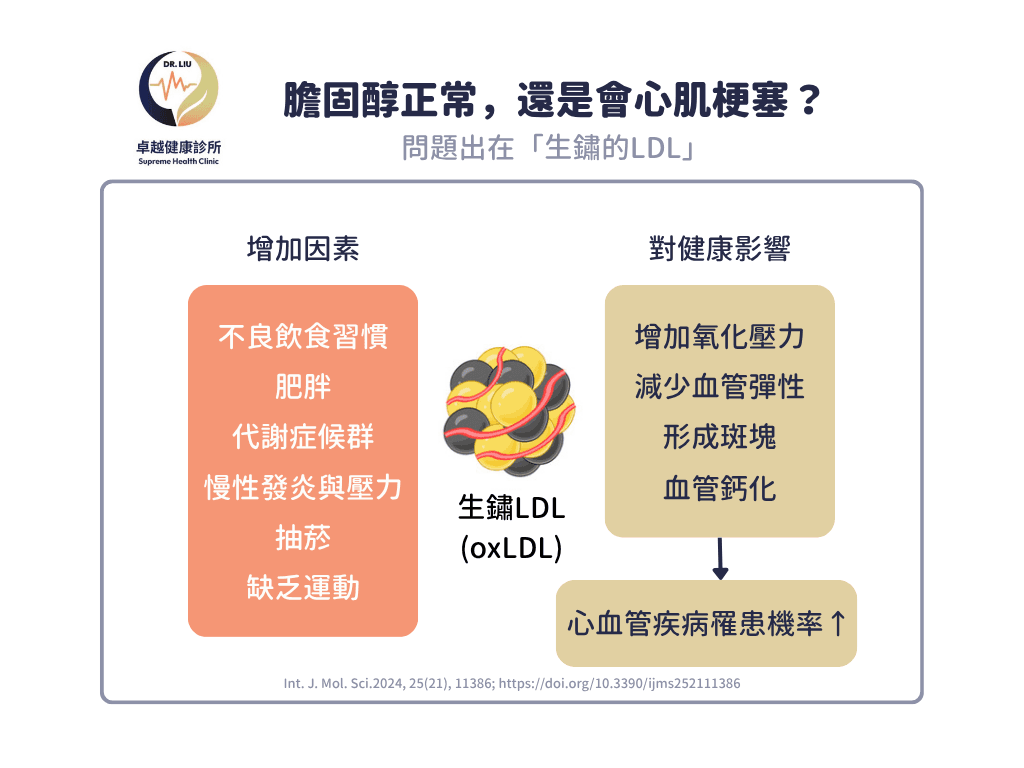 lpa, 心血管疾病,stroke ,CVD ,血栓 ,LDL ,功能醫學 ,心血管 ,高血脂 ,中風 ,卓越健康診所 ,劉士銘醫師 ,劉士銘, 功能醫學 , Functionalmedcine, IFM, 血栓, apoa, apo, hdl, 好的膽固醇, 壞的膽固醇, 好膽固醇, 壞膽固醇, 抗氧化, 抗發炎, cholesterol, 膽固醇, inflammation, antiimflammation, dysfunction, oxLDL, sdLDL