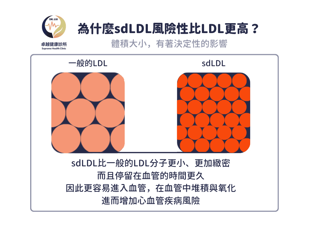 lpa, 心血管疾病,stroke ,CVD ,血栓 ,LDL ,功能醫學 ,心血管 ,高血脂 ,中風 ,卓越健康診所 ,劉士銘醫師 ,劉士銘, 功能醫學 , Functionalmedcine, IFM, 血栓, apoa, apo, hdl, 好的膽固醇, 壞的膽固醇, 好膽固醇, 壞膽固醇, 抗氧化, 抗發炎, cholesterol, 膽固醇, inflammation, antiimflammation, dysfunction, oxLDL, sdLDL